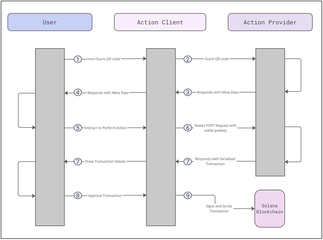 社群金融核彈!X 平台閃電整合 Solana 鏈上交易 6 億用戶免跳轉、一鍵開啟「去中心化支付」新紀元