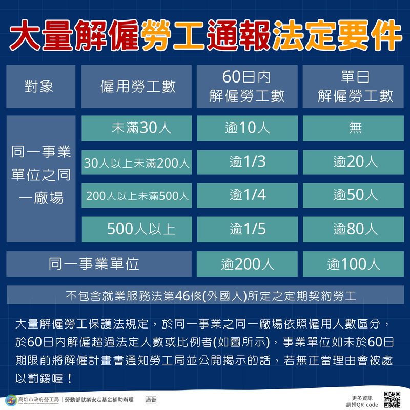 勞工權益優先保障 勞工局提醒 大量解僱須依法通報、協商、輔導