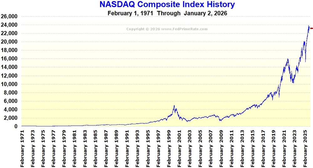 美國股市|標普500收低,AI概念股撐盤那斯達克