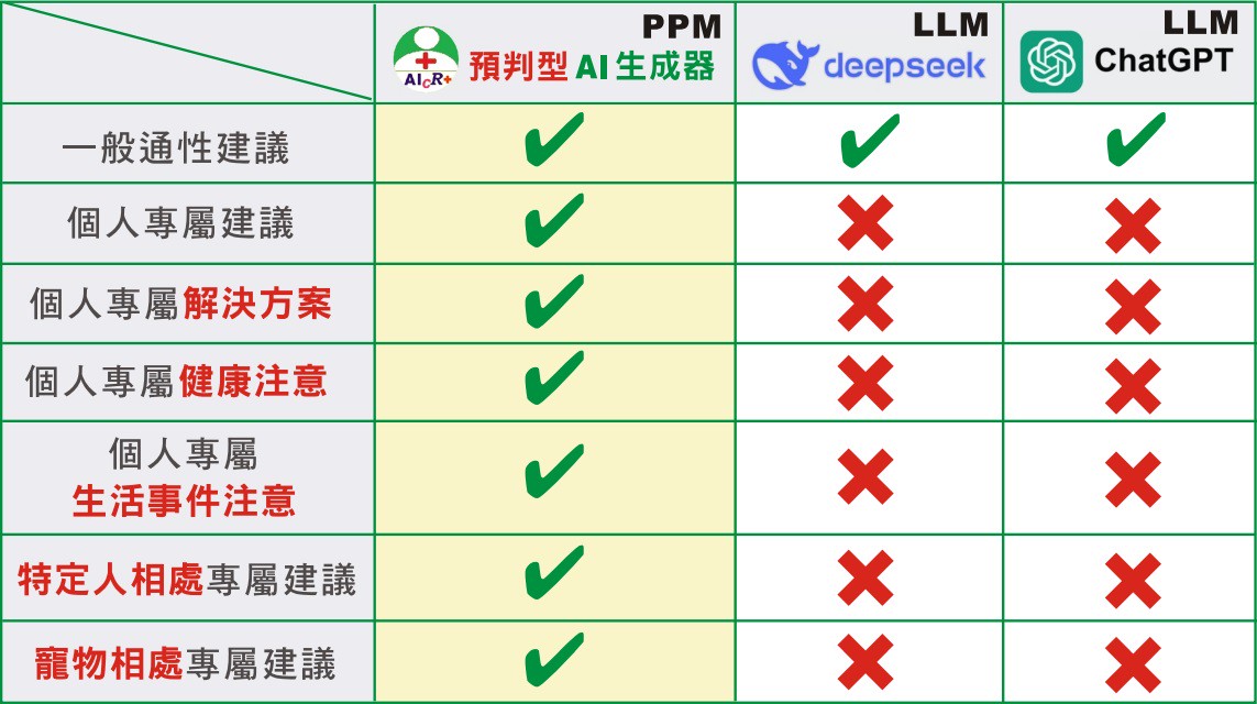 藥局、藥妝店、身心靈產業福音「預判型AI生成器」打造健康產業行銷神器