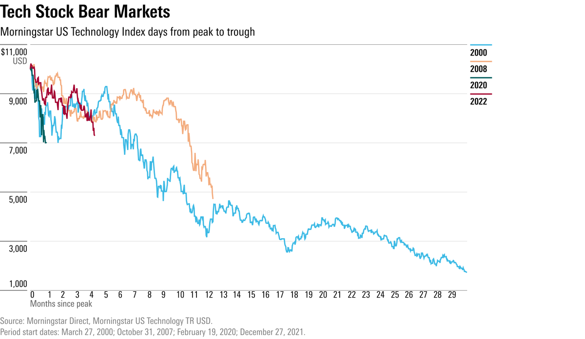 地緣衝突引爆避險潮！美股科技股慘遭「殺估值」 那指重挫逾200點 AI權值股成提款機