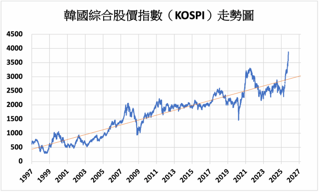 美科技股強彈帶動資金回流 首爾股市開盤大漲科技族群領軍