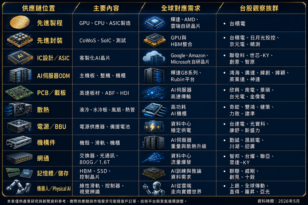 「電腦展觀察」COMPUTEX點燃AI主戰場 全球資金重估台股供應鏈