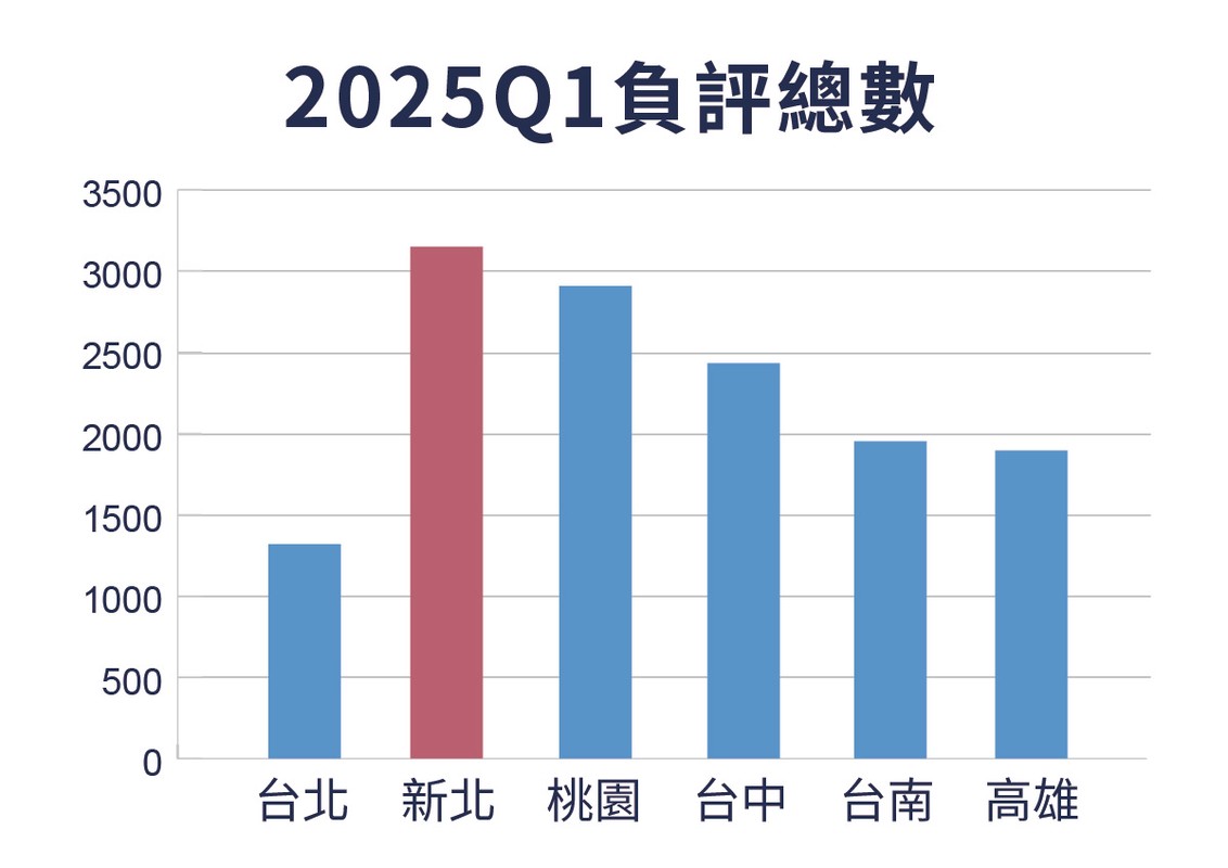 第一份六都牙醫診所地標負面評論大調查出爐　城市病患感受差距出人意料