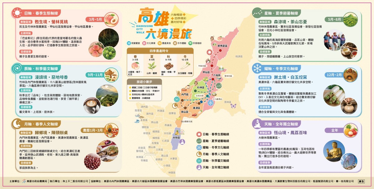 高雄市政府農業局推出「日月星辰耀天境」六境漫旅,串聯休區特色,打造四季深度農遊新亮點