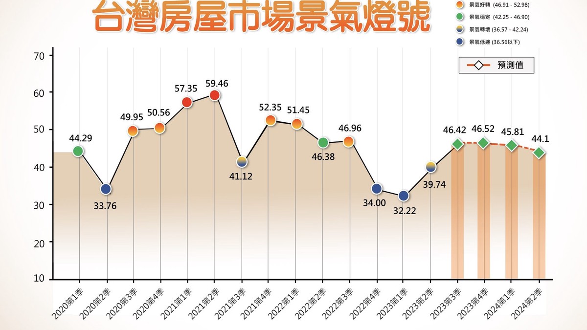 房市壓力再升級!第3季房貸利率飆至海嘯後新高 成數下滑創21季低點購屋族負擔加劇