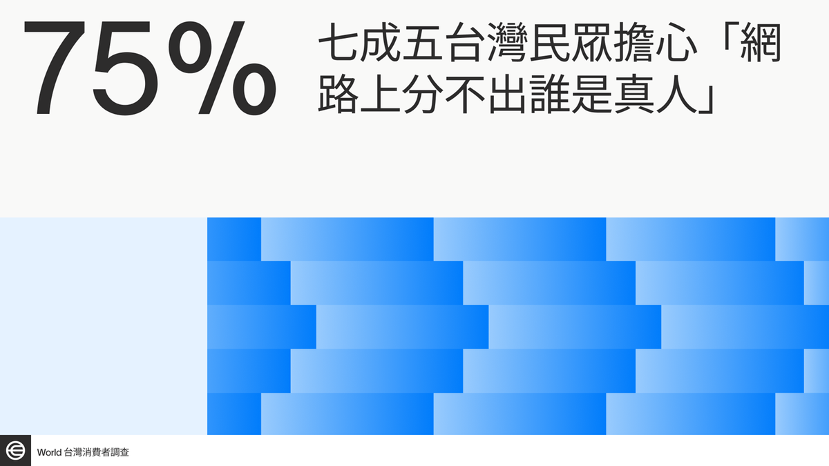 七成五台灣民眾擔心「網路上分不出誰是真人」