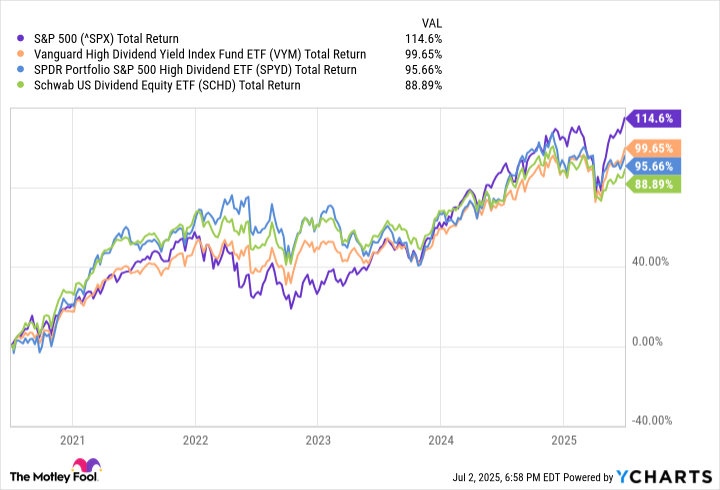 配息控必看!VYM vs. VIG 怎麼選? 美股兩大「國民ETF」對決:高殖利率與成長性誰能勝出?