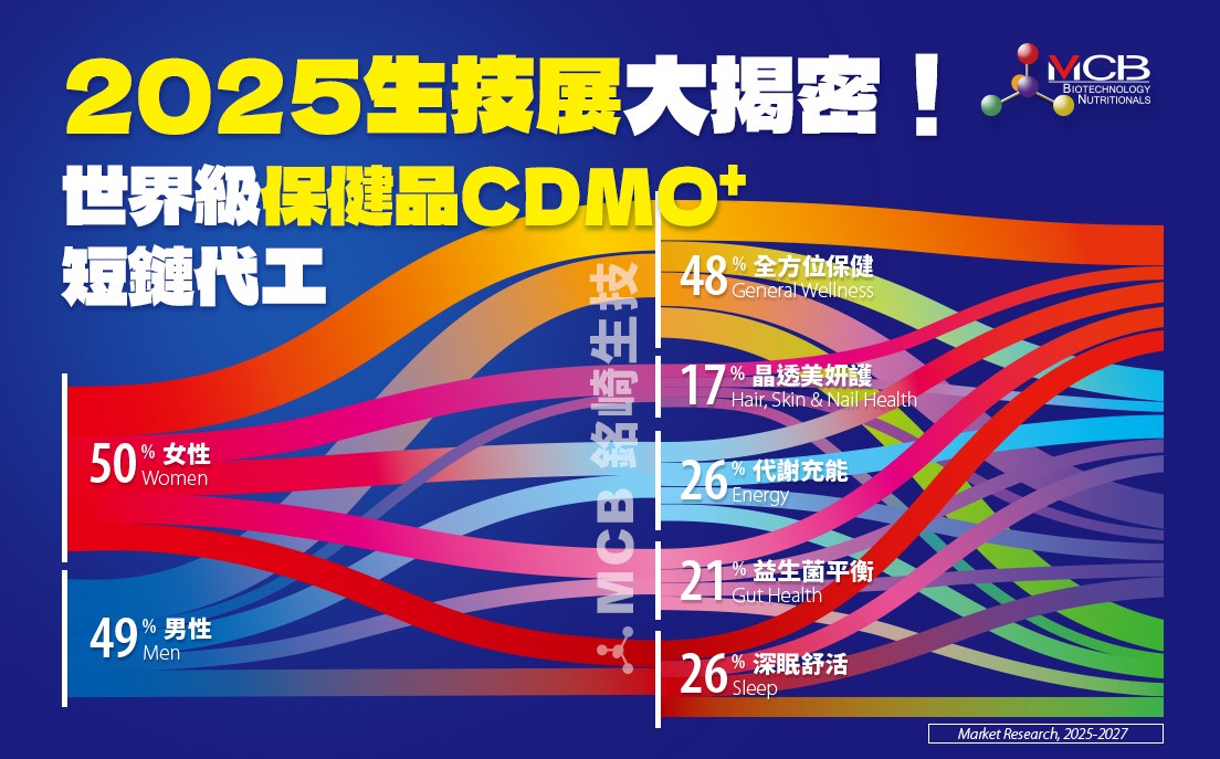 2025生技展搶先揭密！世界級保健品CDMO+短鏈代工　銘崎生技從原料一站式代工