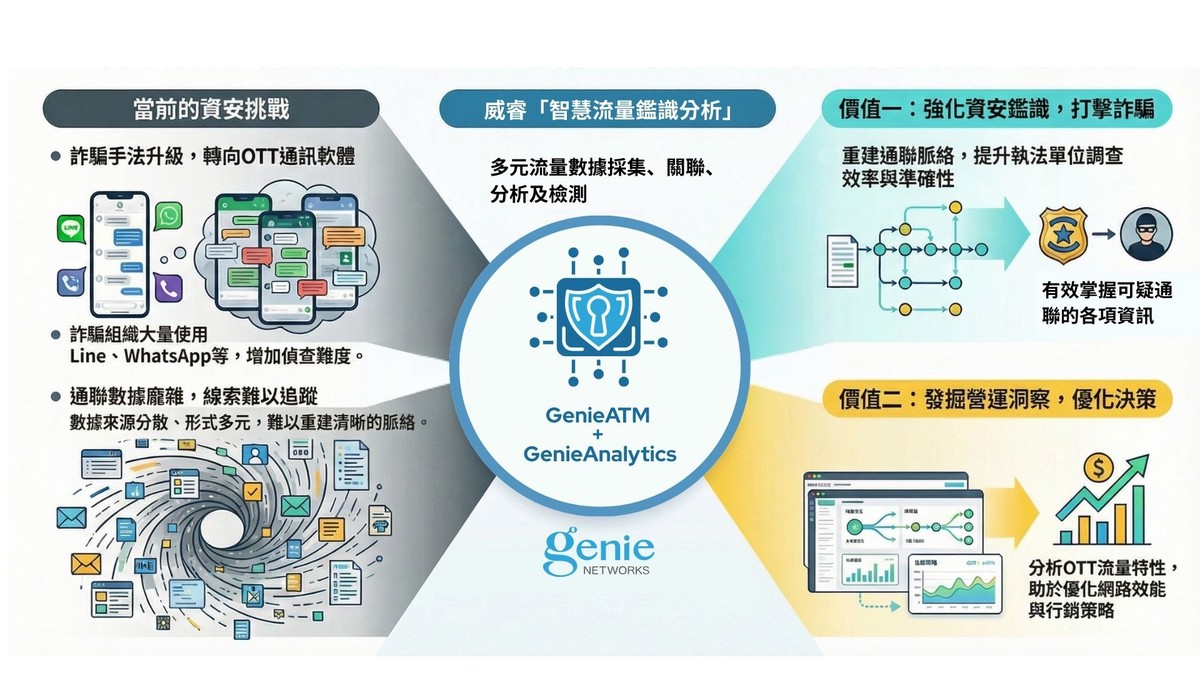 威睿科技「智慧流量鑑識分析」 強化電信反詐資安防線