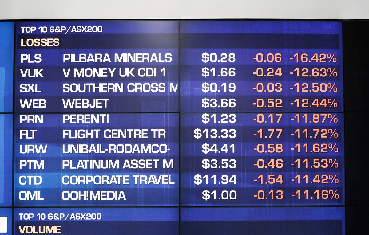 川普人事震撼彈引爆金市「大地震」!澳股慘遭血洗重挫1.2% 創年度最大跌幅 能源、藥廠驚現連鎖反應 川普人事震撼彈引爆金市「大地震」!澳股慘遭血洗重挫1.2% 創年度最大跌幅 能源、藥廠驚現連鎖反應