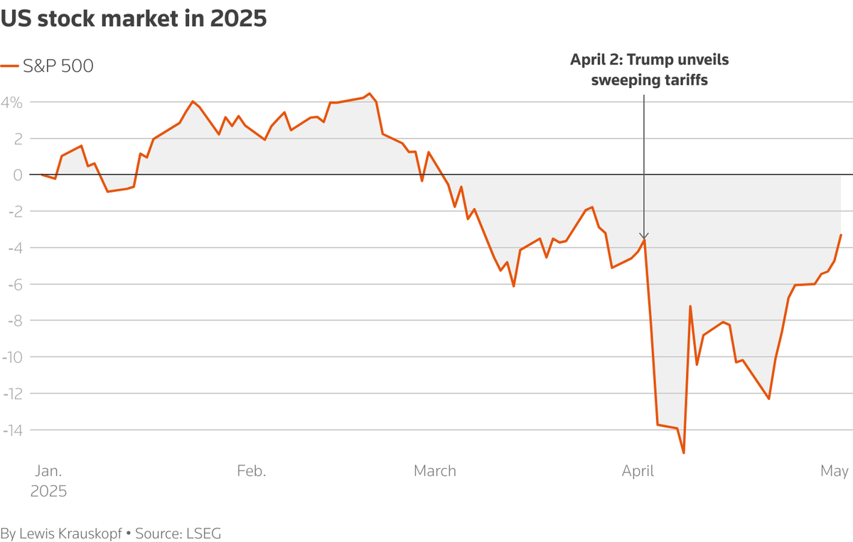 關稅陰霾與白宮施壓交錯 美股2025年高檔震盪中再創新高