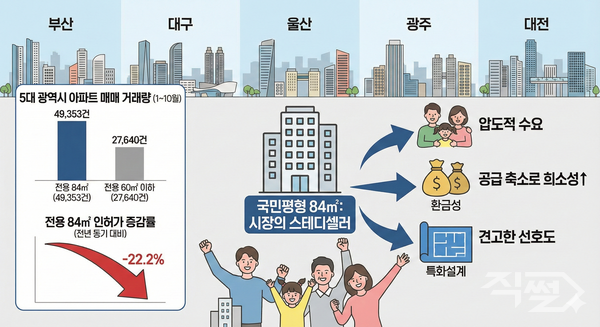 景氣寒冬擋不住!韓國五大核心都市獨霸房市 84㎡經典房型壟斷全韓8成交易