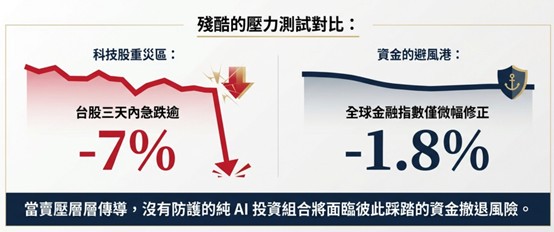 基金醫生示警：如台股重跌、恐慌蔓延，投資如何萬城盡帶「黃金甲」！
