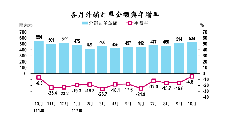 連14黑！10月外銷訂單年減4.6% 11月有望翻正 - 早安台灣新聞 | Morning Taiwan News