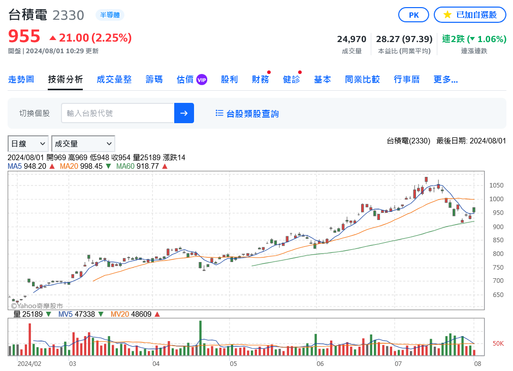 漲太兇！台指期等3指數遭列「窄基指數」 金管會評估影響有限~