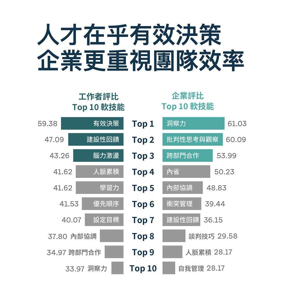 Hahow揭秘十大職場技能與企業培育趨勢