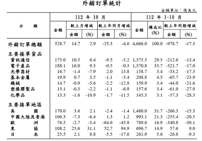 連14黑！10月外銷訂單年減4.6% 11月有望翻正 - 早安台灣新聞 | Morning Taiwan News