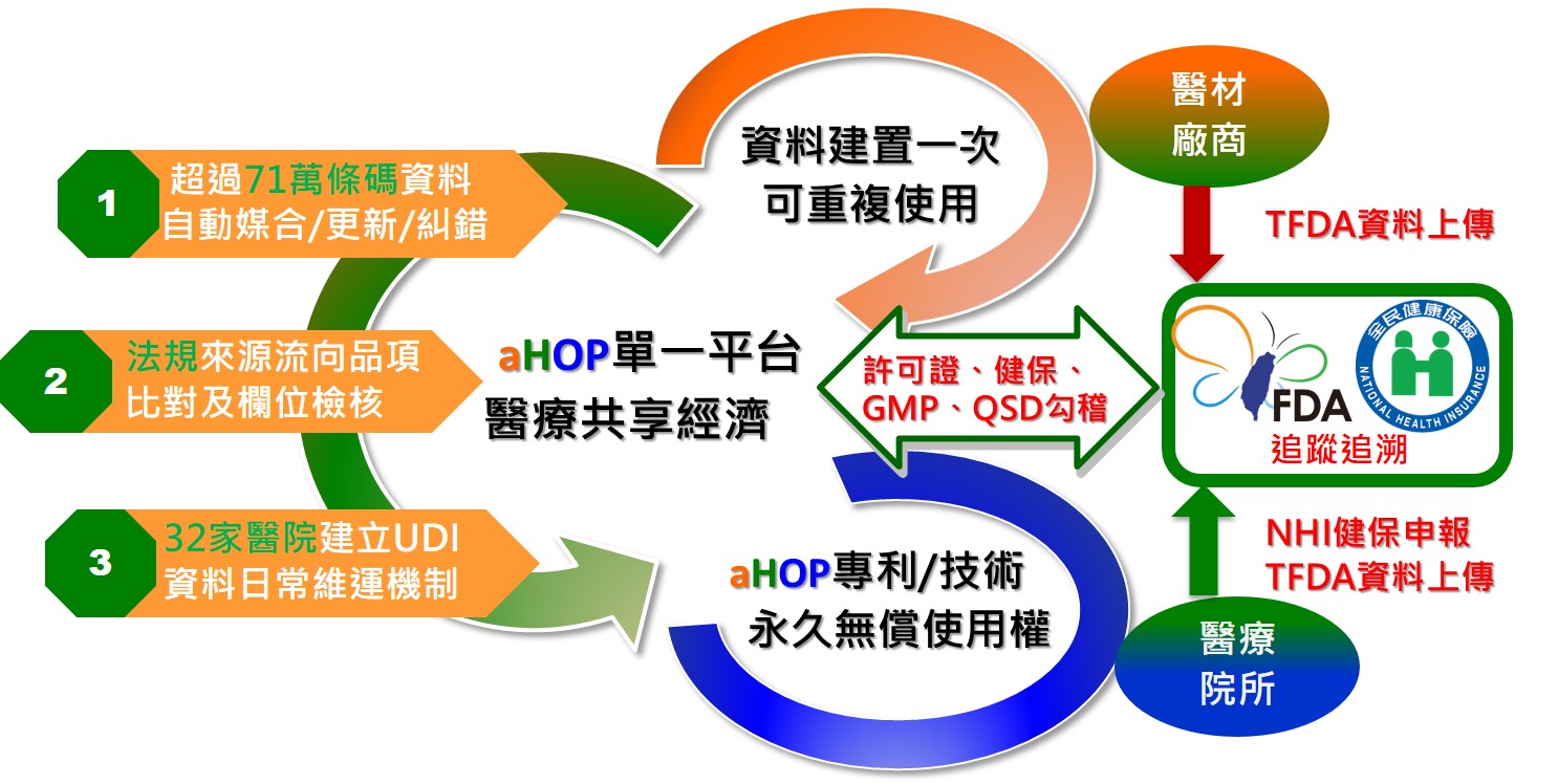 優賀普要讓醫療產業刷碼管理 像超商一樣便利