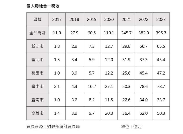 去年房地合一稅再創新高 台中市7連霸稅收王寶座 - 早安台灣新聞 | Morning Taiwan News