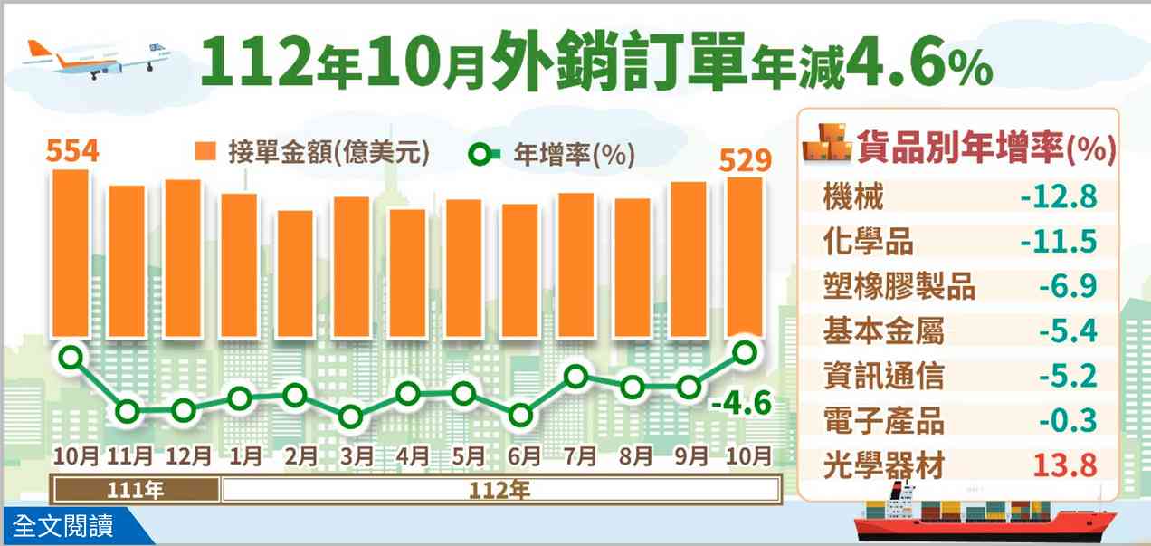 連14黑！10月外銷訂單年減4.6% 11月有望翻正 - 早安台灣新聞 | Morning Taiwan News